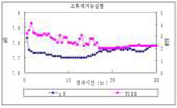 그림 4.3 시간대별 탁도변화(0.5㎎ Cu/L)