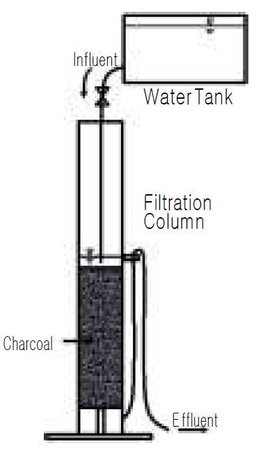 그림 4.13 목탄여과장치의 모식도