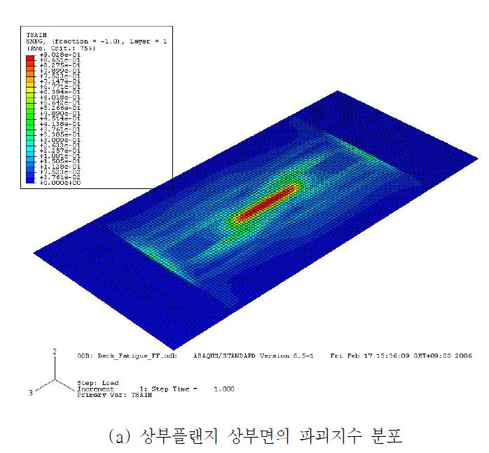 FRP바닥판 파괴지수 분포 (계속)