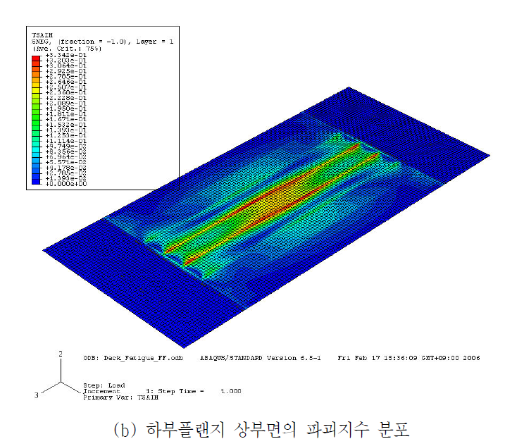 FRP바닥판 파괴지수 분포