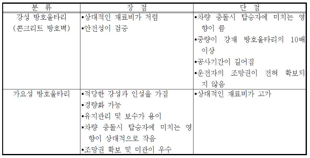 강성 및 가요성 방호울타리 비교