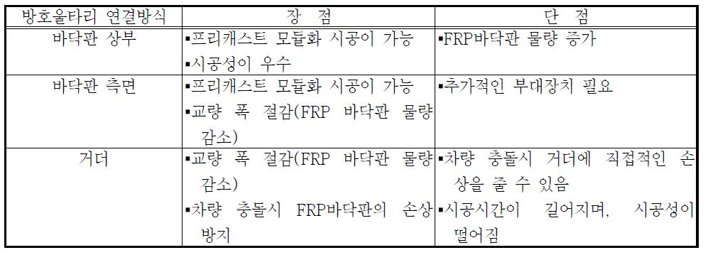 방호울타리 연결방식 비교