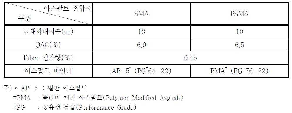 아스팔트 혼합물 제원