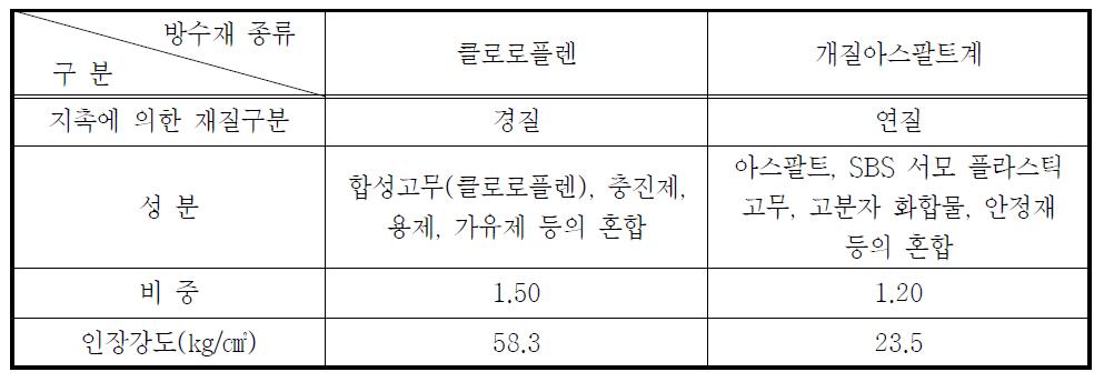 방수재 종류