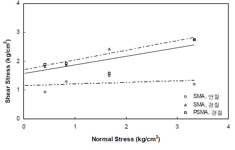 전단응력-수직응력 곡선