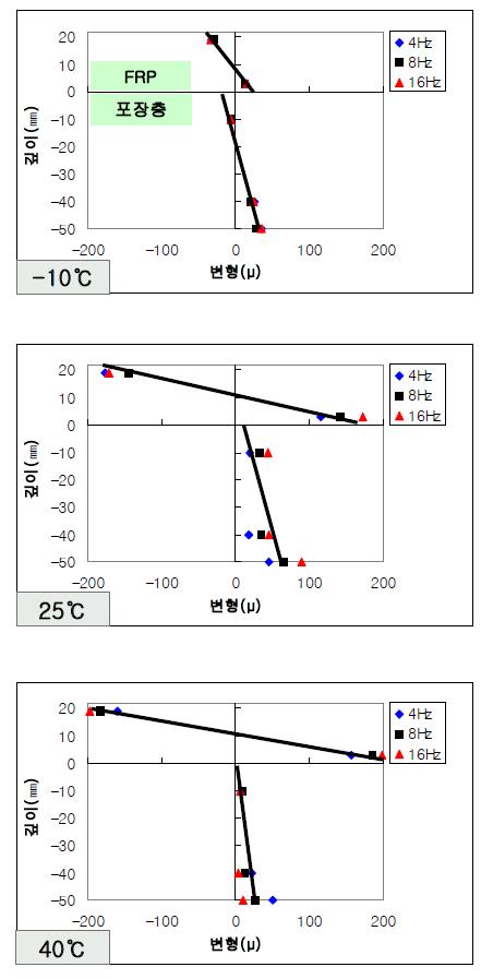 변형률 분포(SMA, 경질)