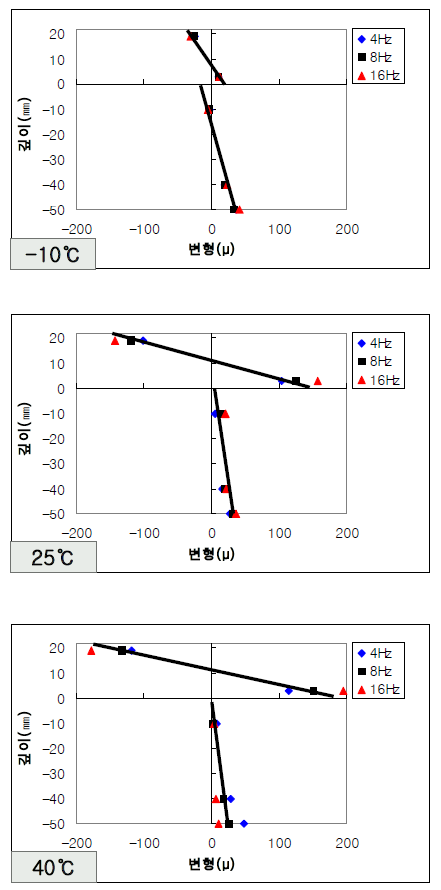 변형률 분포(SMA, 연질)