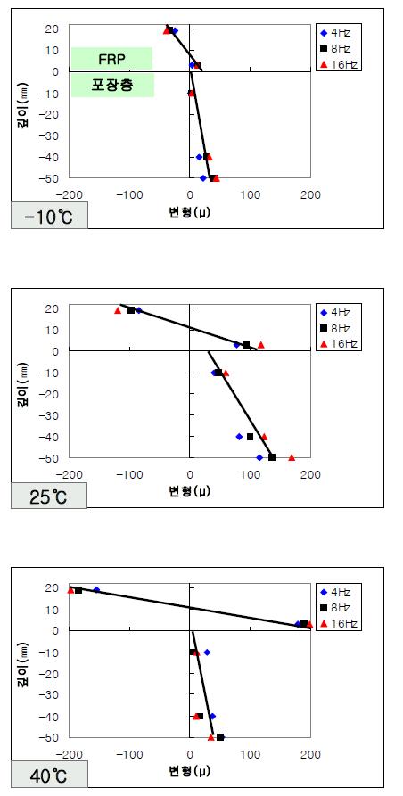 변형률 분포 (PSMA, 경질)