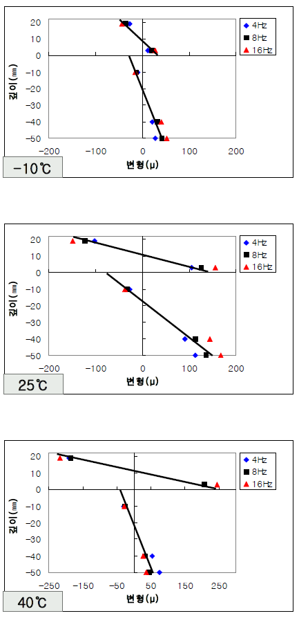 변형률 분포 (PSMA, 연질)