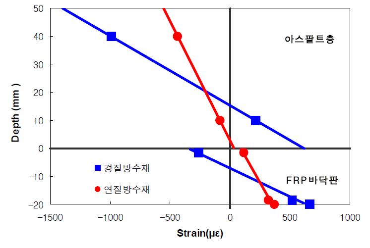 아스팔트층과 FRP바닥판의 변형률 분포