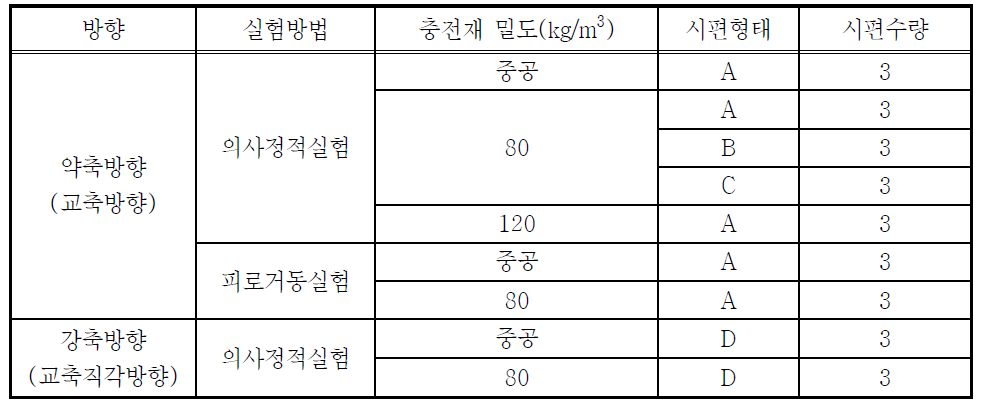 실험 내용 분류