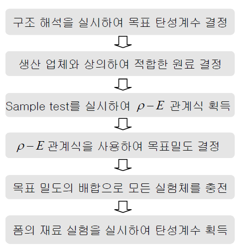 첫전폼의 물성치 획득 순서