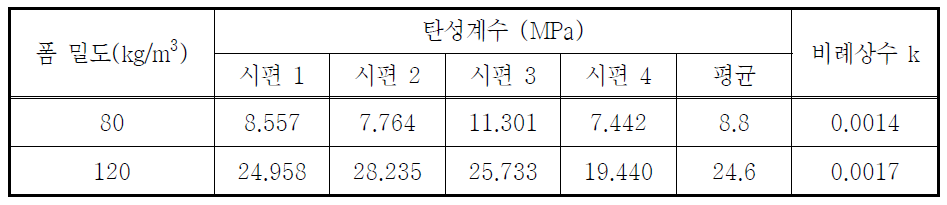 내부첫전 폼의 탄성계수 실험결과