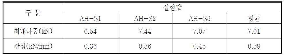 약축방향 중공 FRP보의 실험결과