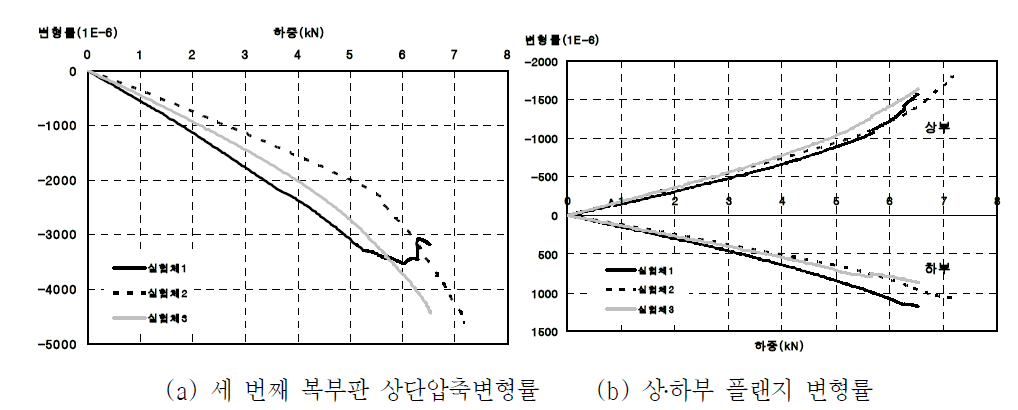 약축방향 단면 변형률 분포