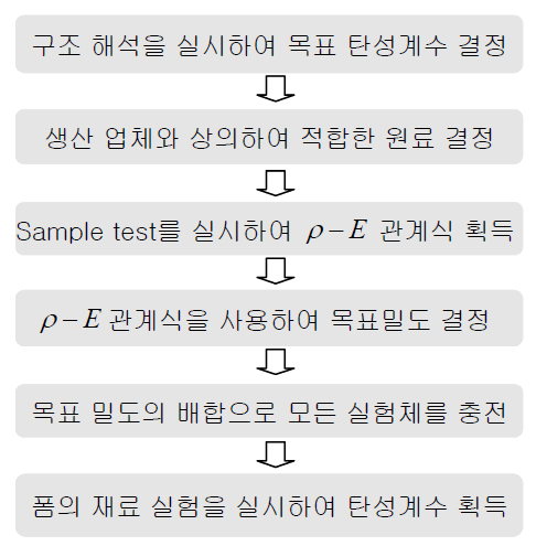 첫전폼의 물성치 획득 순서