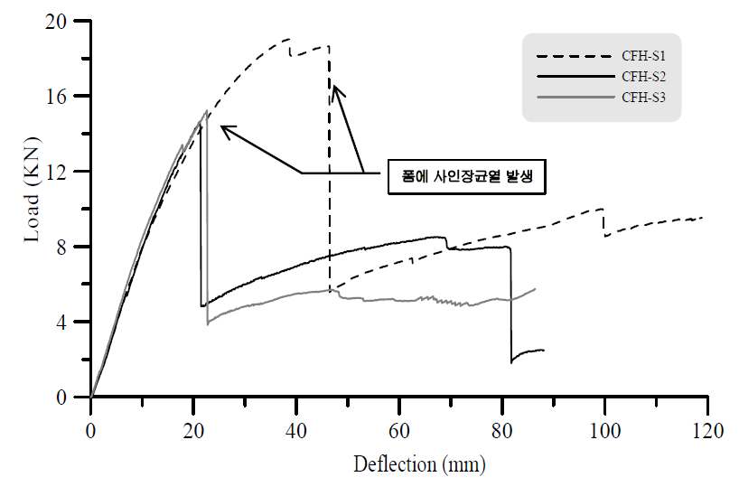 복부판을 완전 제거한 FRP보의 하중-변위 곡선