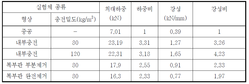 FRP보 정적실험 결과 비교