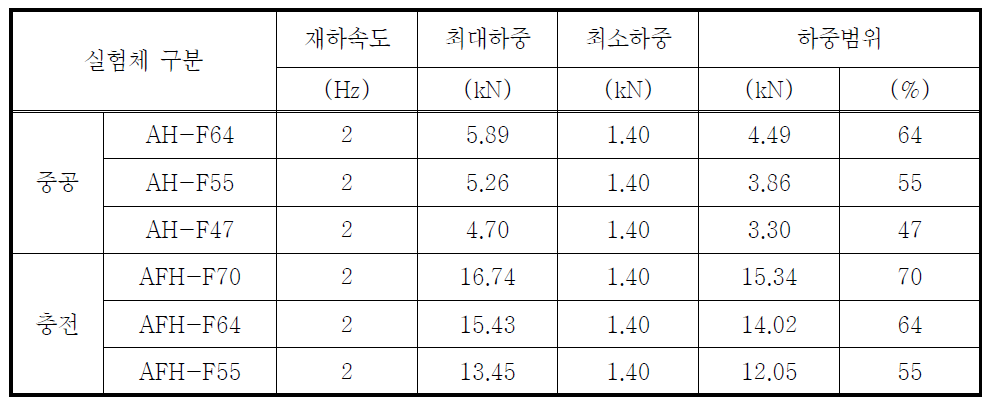 실험체 분류