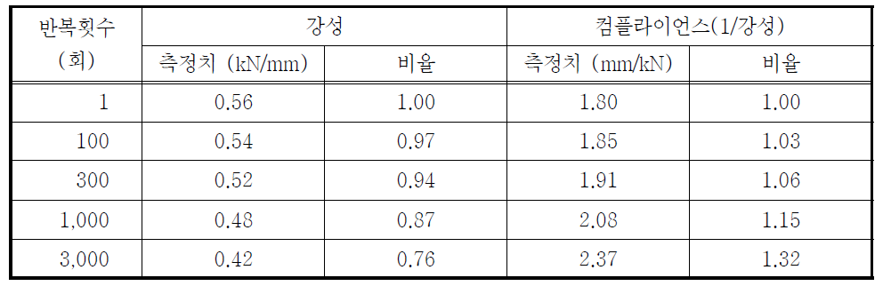 AH-F64 실험체의 반복횟수에 따른 강성 및 컴플라이언스 변화