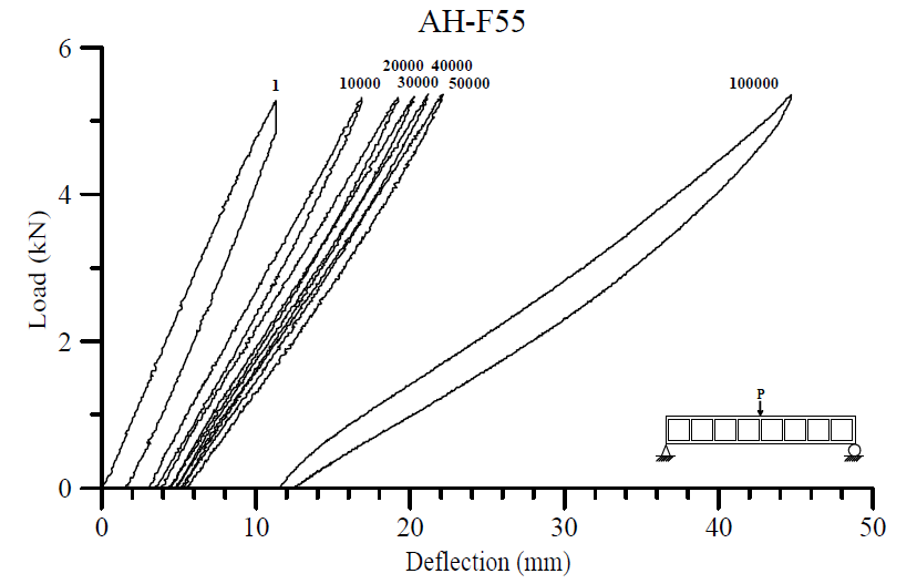 AH-F55 실험체의 하중-변위 곡선