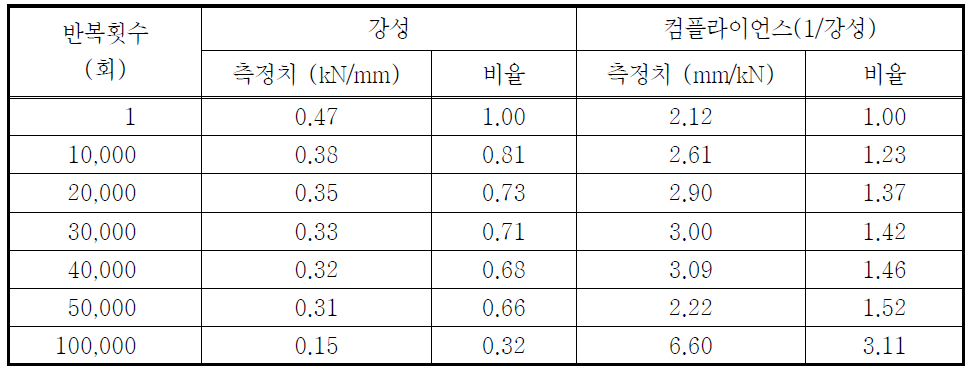 AH-F55 실험체의 반복횟수에 따른 강성 및 컴플라이언스 변화