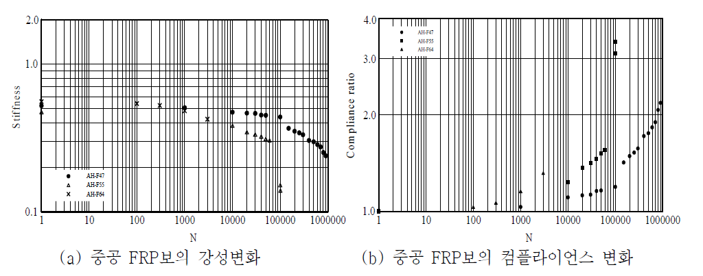 중공 FRP보의 강성 및 컴플라이언스 변화