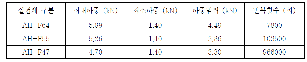 중공 FRP보의 피로실험 결과