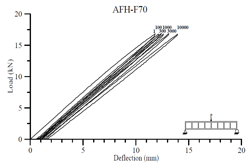 AFH-F70 실험체의 하중-변위 곡선