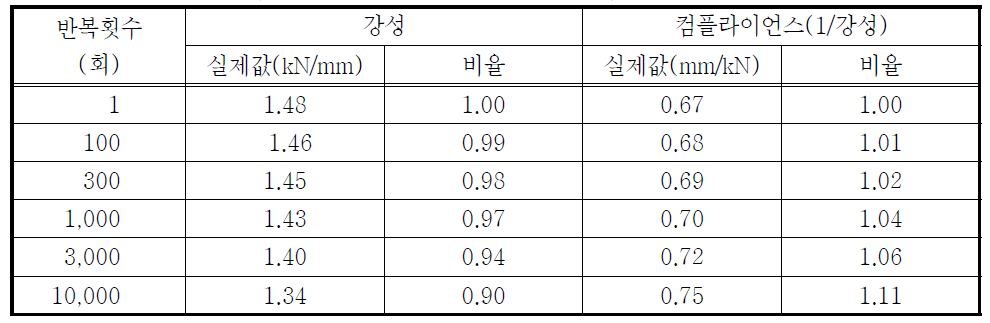 AFH-F70 실험체의 반복횟수에 따른 강성 및 컴플라이언스 변화