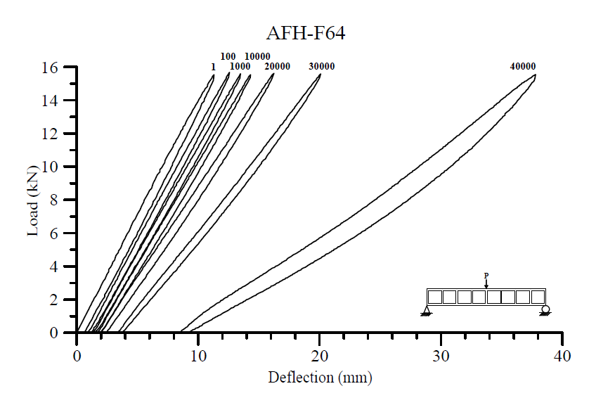 AFH-F64 실험체의 하중-변위 곡선