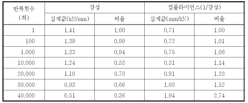 AFH-F64 실험체의 반복횟수에 따른 강성 및 컴플라이언스 변화