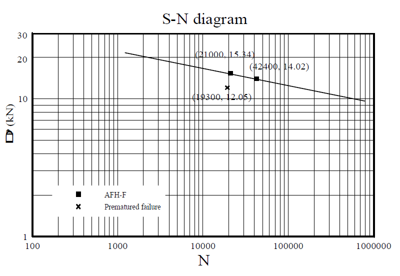 내부첫전 FRP보의 S-N선도