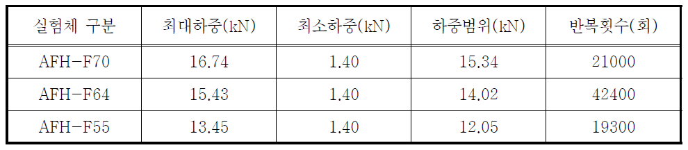 내부첫전 FRP보의 피로실험 결과