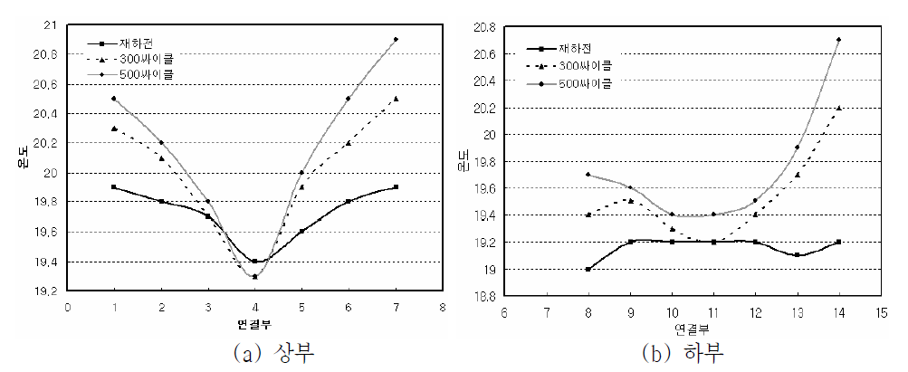 반복횟수에 따른 각 연결부의 온도변화