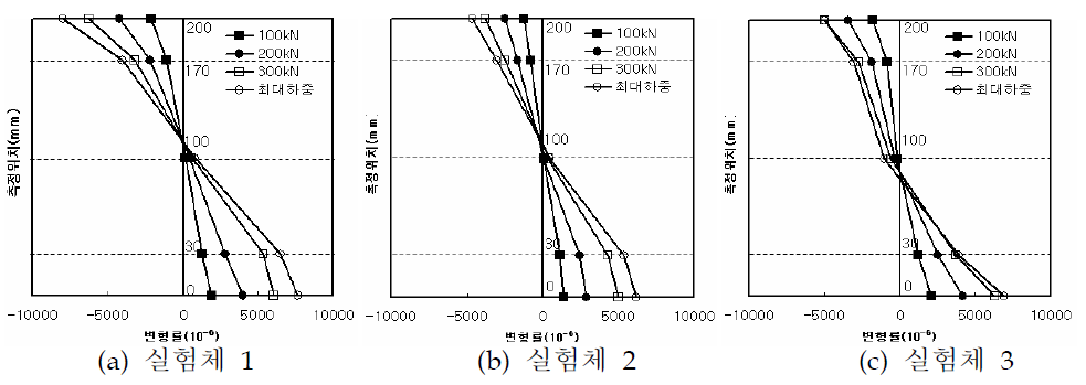 내부첫전 FRP보의 측면 복부판의 높이방향 변형률분포