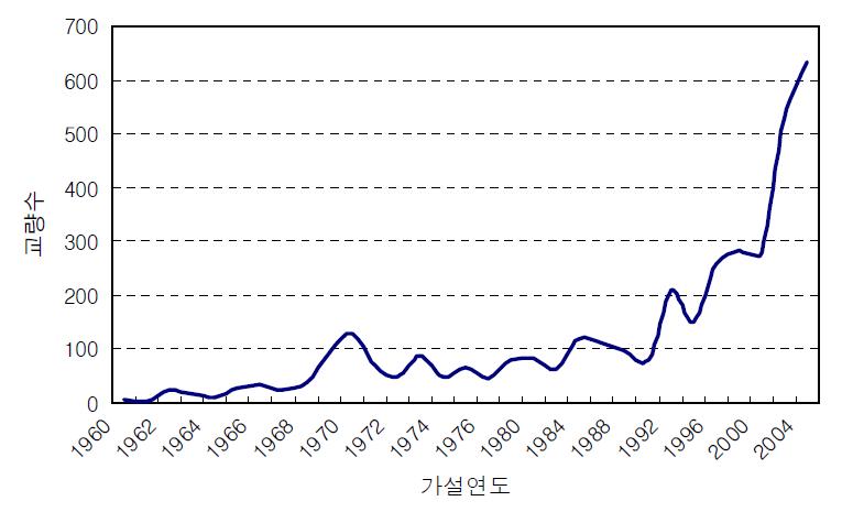 연도별 거더교 가설현황 (국내)