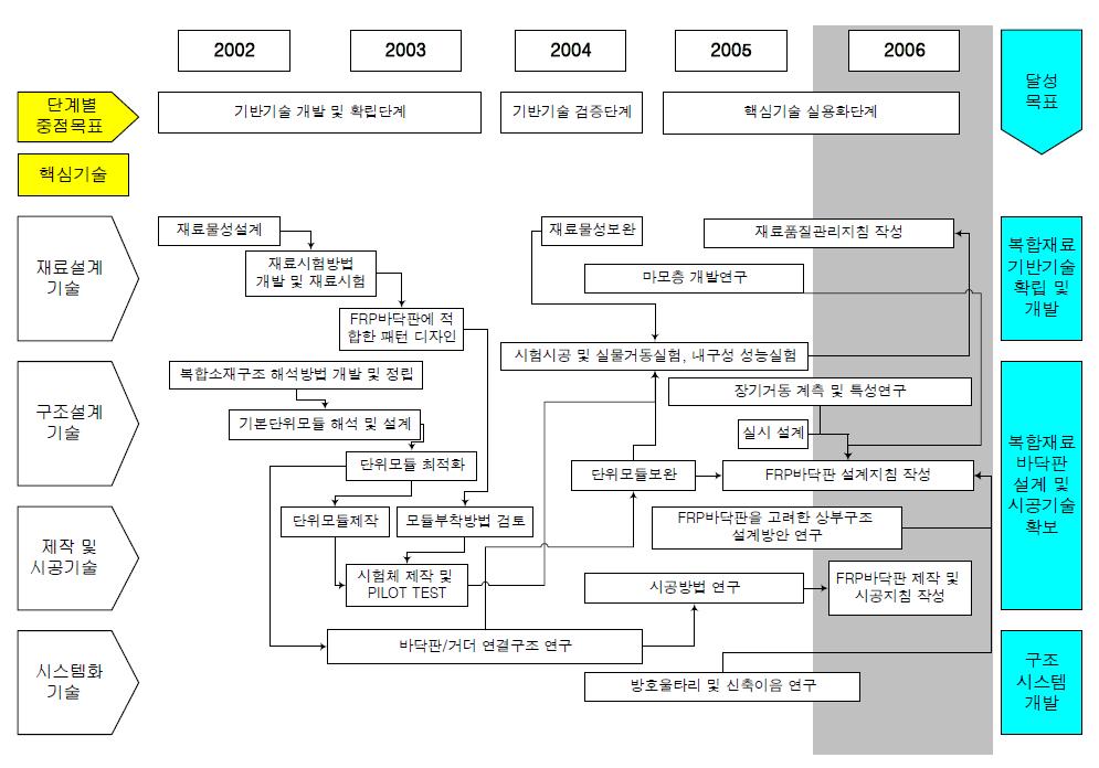 기술개발지도 (TRM)