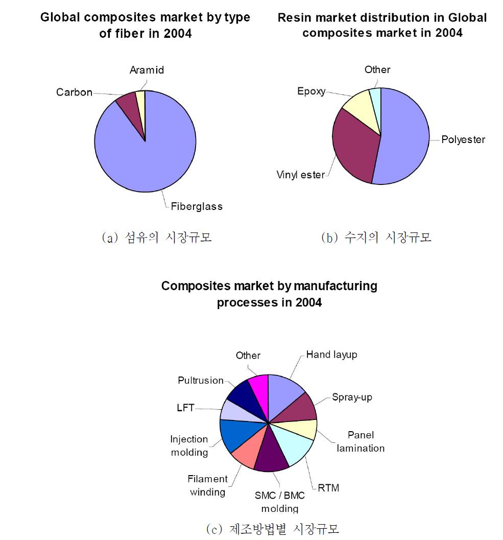 섬유, 수지 및 제조방법별 시장규모 (www.researchandmarkets.com)