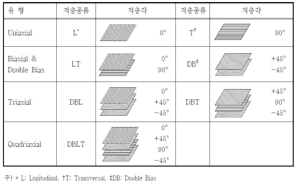 유리섬유의 다축 직물형태