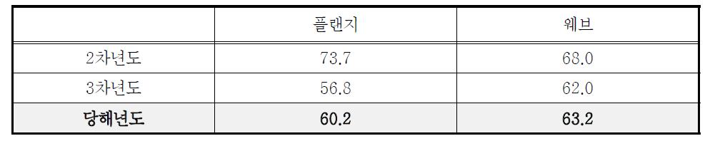 FRP바닥판 부재의 유리섬유 함량 비교 (단위: %)