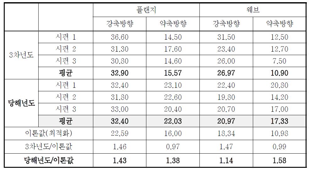 FRP바닥판 부재의 탄성계수 비교 (단위: GPa)