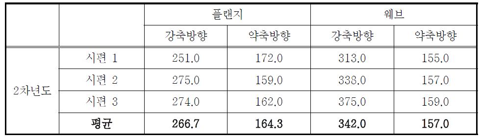 FRP바닥판 부재의 압축강도 비교 (계속, 단위: MPa)