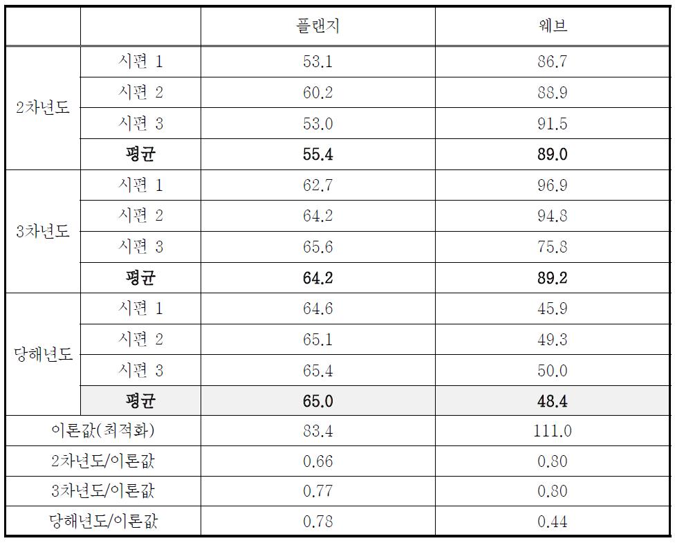 FRP바닥판 부재의 전단강도 비교 (단위: MPa)