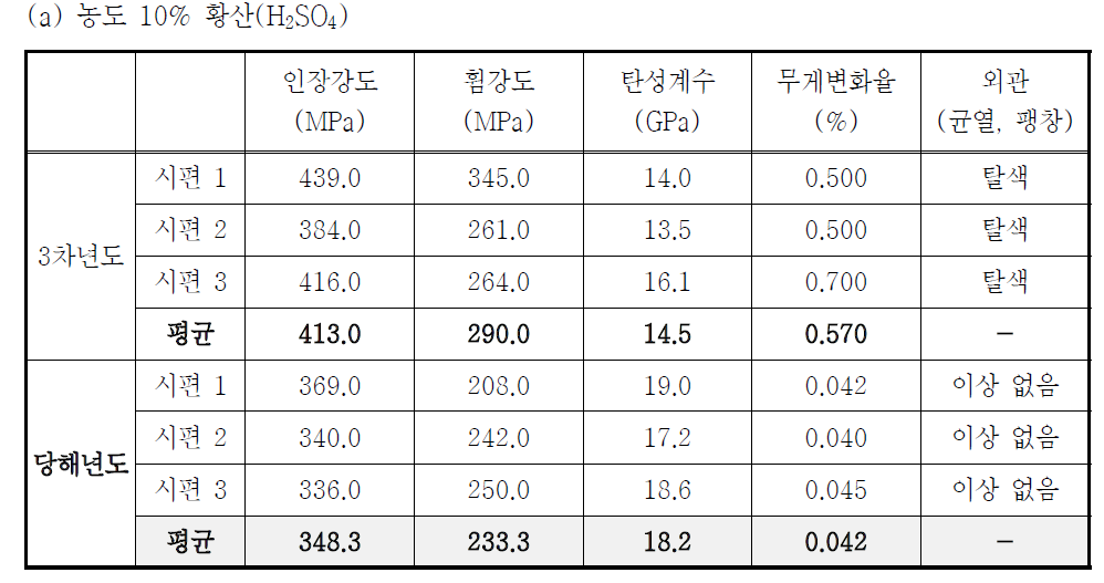 내약품성 시험결과(계속)