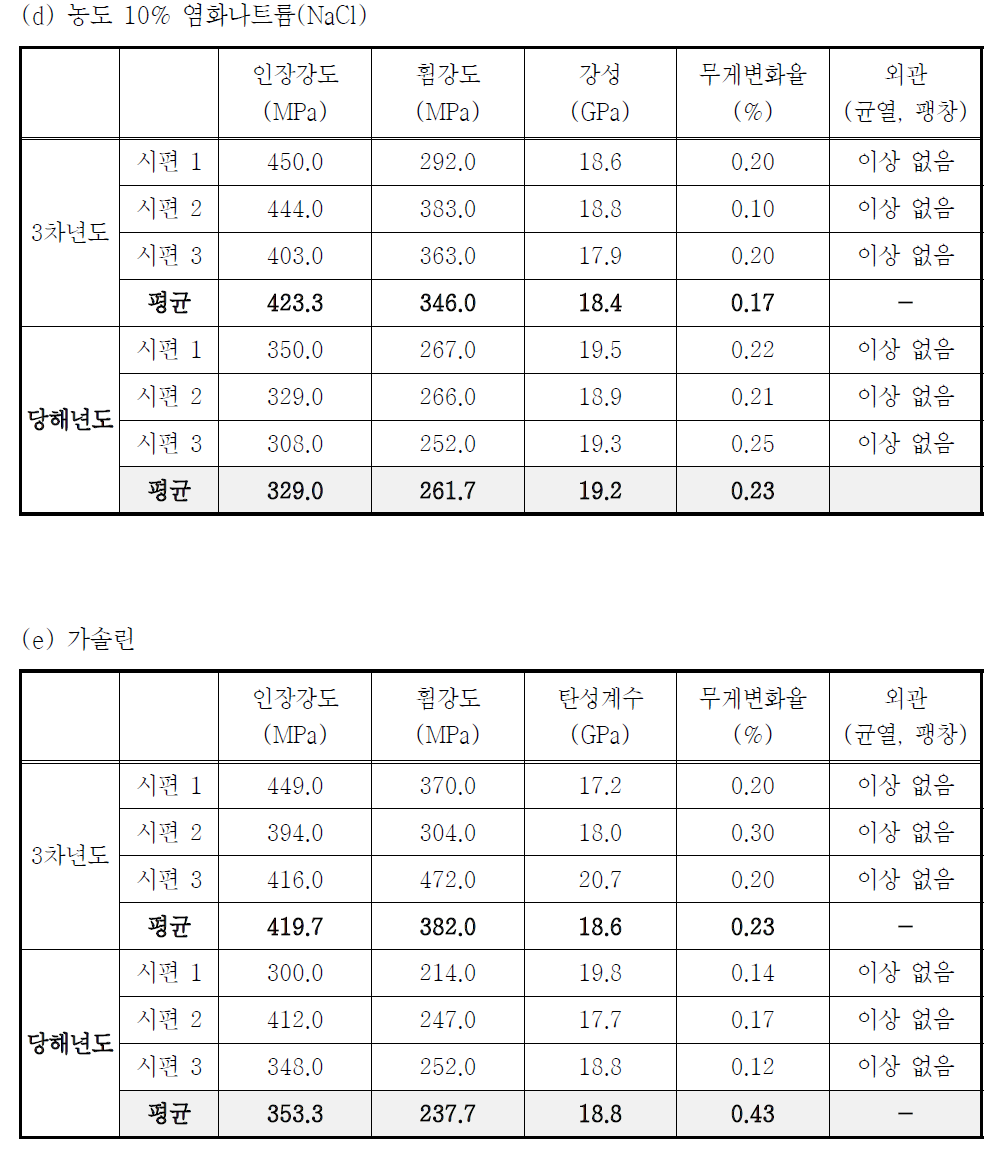 내약품성 시험결과