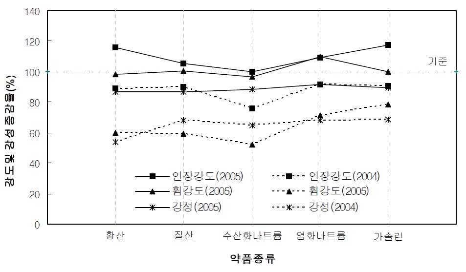 약품종류별 강성 및 강도 증감율