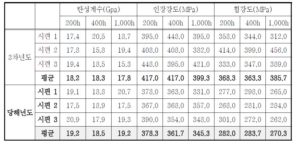 촉진내후성 시험결과 비교