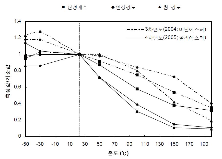 온도변화에 따른 수지별 탄성계수 및 강도 감소비