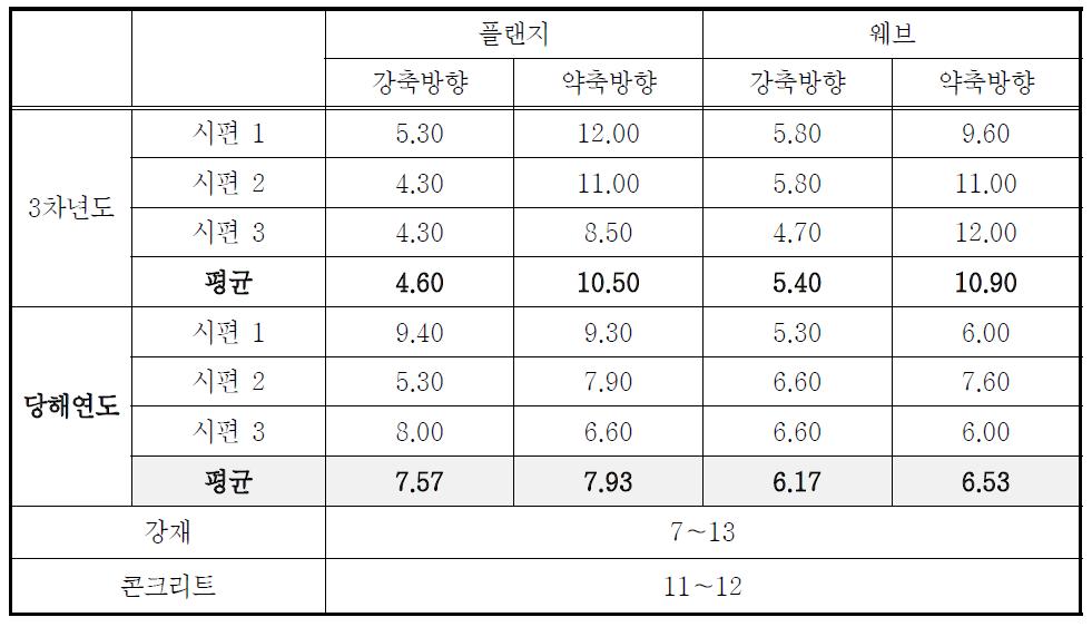 FRP바닥판 부재의 열팽창계수 비교 (단위: 10-6/℃)